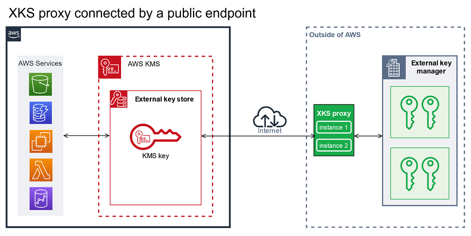 Connectivité au point de terminaison public