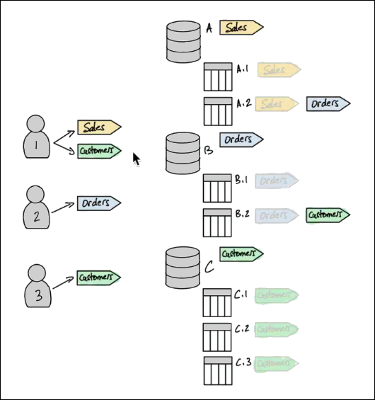 Comme dans le schéma précédent, trois figures d'utilisateurs se trouvent à gauche, disposées verticalement, et à droite se trouvent trois bases de données étiquetées A, B et C, disposées verticalement. La base de données A comporte deux tables étiquetées A.1 et A.2, la base de données B possède les tables B.1 et B.2, et la base de données C possède trois tables étiquetées C.1, C.2 et C.3. Aucune flèche ne sépare les utilisateurs des bases de données et des tables. Au lieu de cela, les « drapeaux » étiquetés à côté des utilisateurs indiquent que l'utilisateur 1 a reçu les LF-Tags Sales and Customers, l'utilisateur 2 a reçu les commandes LF-Tag et l'utilisateur 3 a reçu les LF-Tag Customers. Les drapeaux situés à côté des bases de données et des tables indiquent les affectations suivantes des balises FLF aux bases de données et aux tables : Base de données A : Ventes. Tableau A1 : Un indicateur grisé indique que les ventes ont été héritées de la base de données A. Tableau A2 : Commandes, mais un indicateur grisé indique que les ventes ont été héritées de la base de données A. Base de données B : Commandes. Les tables B.1 et B.2 héritent des commandes, et la table B.2 contient les clients. La base de données C possède des clients, et les tables C.1, C.2 et C.3 héritent des clients. Les tables C n'ont aucune autre affectation.