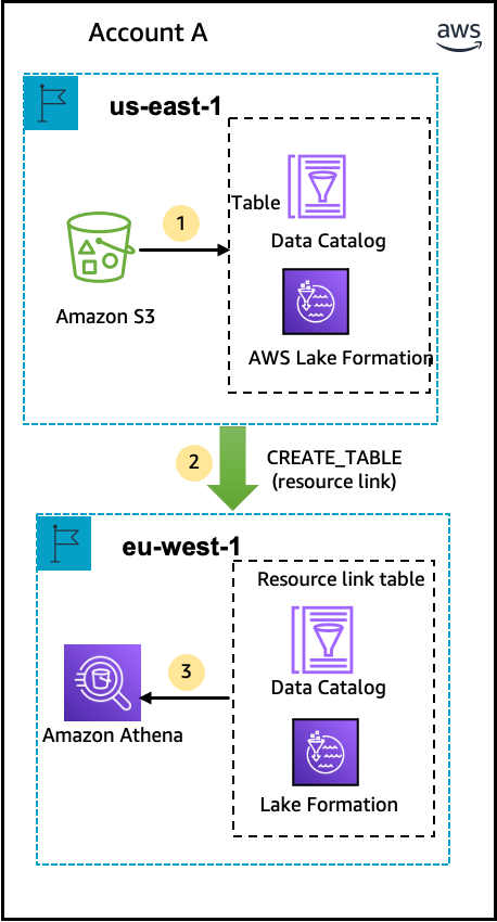 Diagram showing data sharing between Comptes AWS across regions with numbered steps.