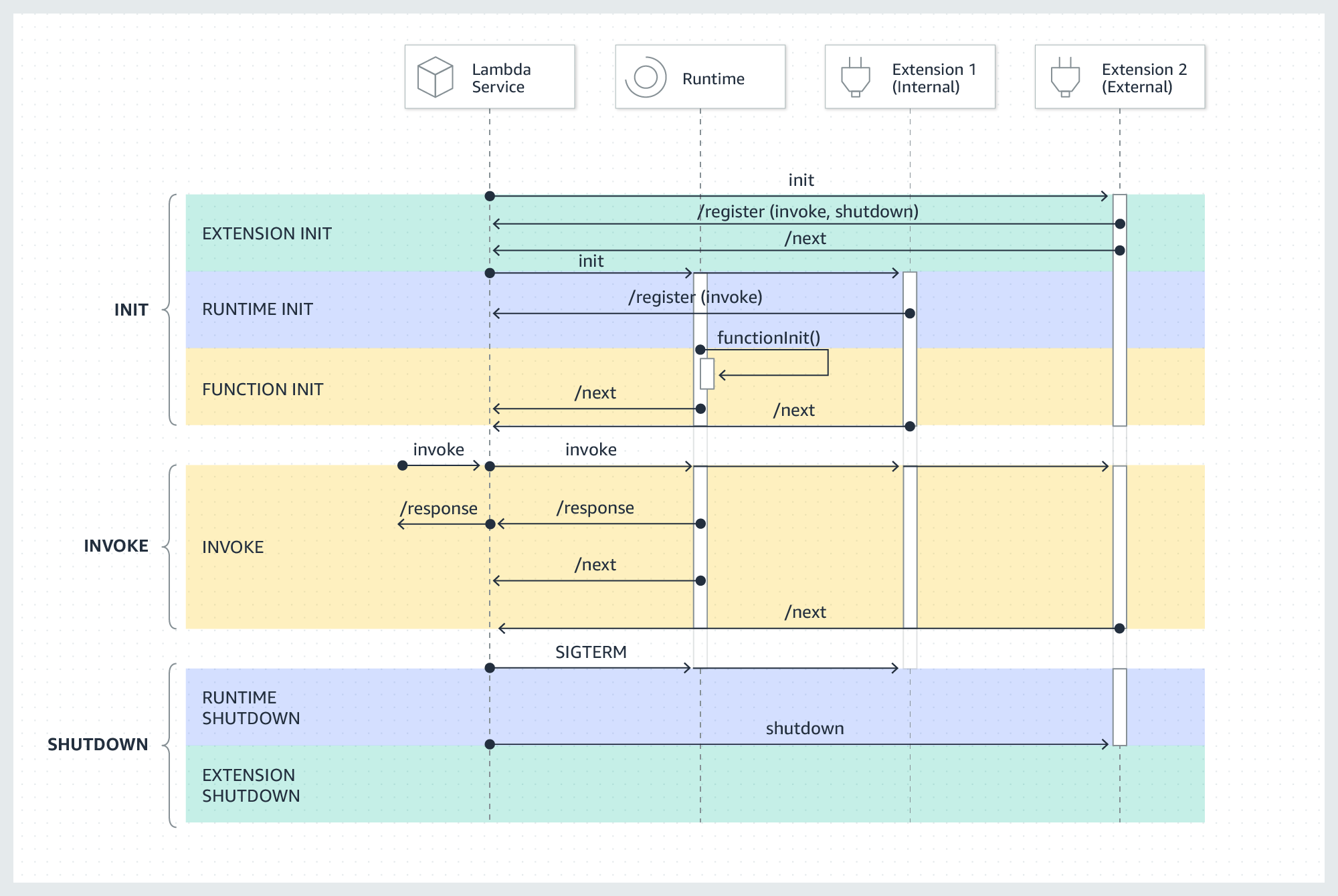 Cycle de vie d’un environnement d’exécution Lambda pour les extensions