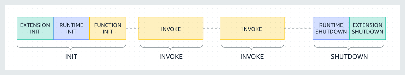 Phases du cycle de vie Lambda : Init, Invoke, Shutdown