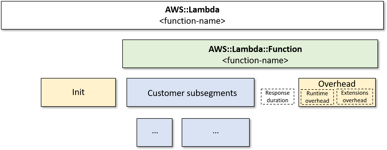 Schéma illustrant la nouvelle structure d’un suivi X-Ray sans segment d’invocation