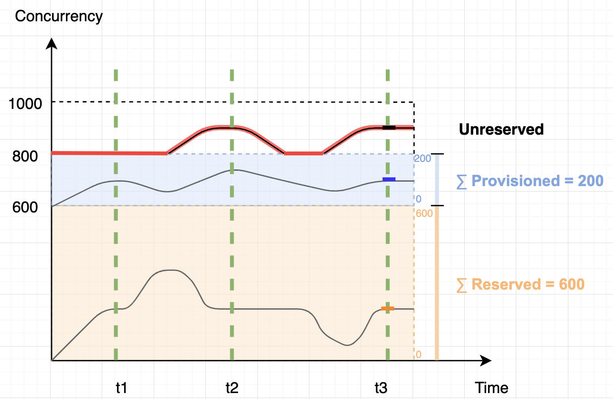 Graphique montrant comment Lambda détermine ClaimedAccountConcurrency.