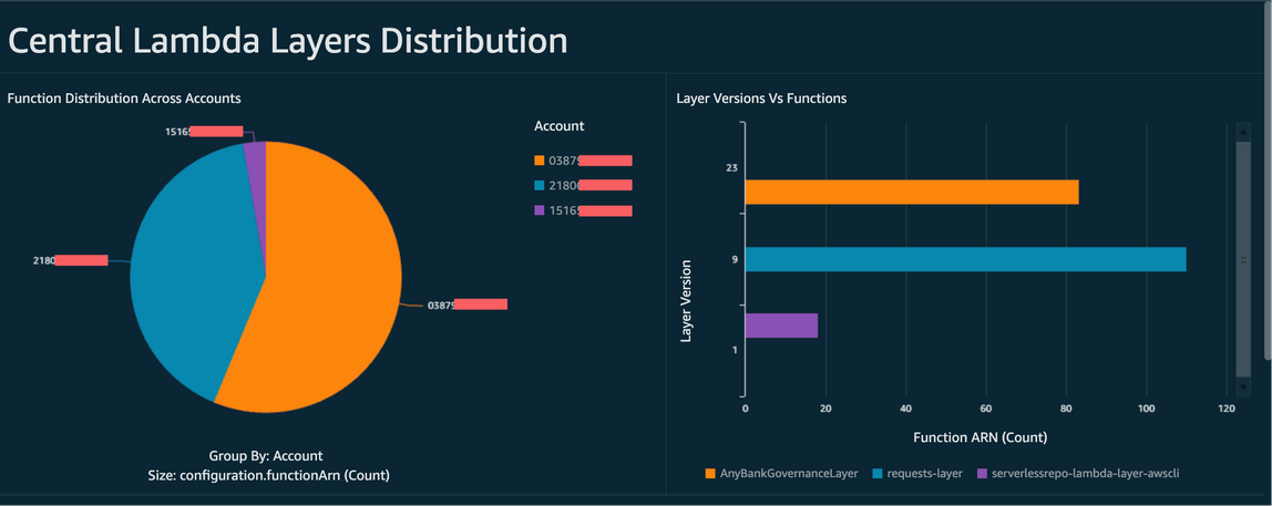 Example Quick Suite dashboard shows distribution of layer versions in Lambda functions.