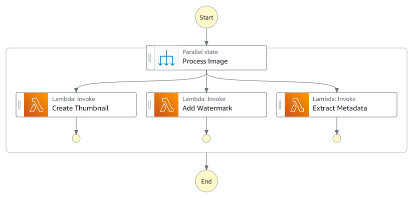 Graphique de flux de travail Step Functions avec trois fonctions Lambda parallèles : création d’une vignette, ajout d’un filigrane et extraction de métadonnées