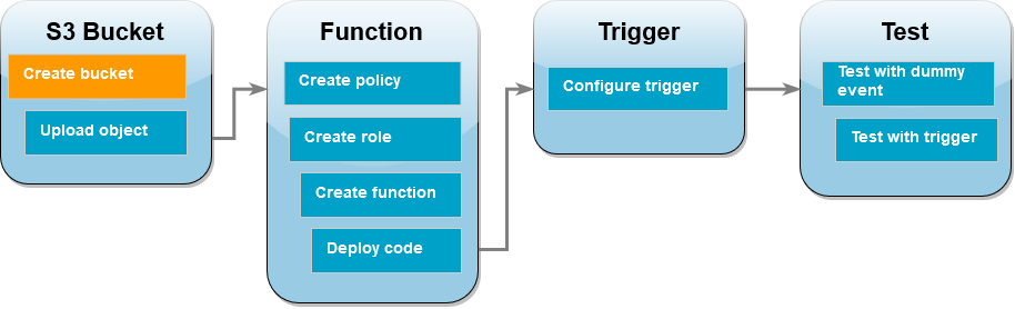 Première étape : créer le compartiment Amazon S3
