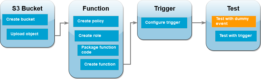 Étape suivante : créer un événement fictif