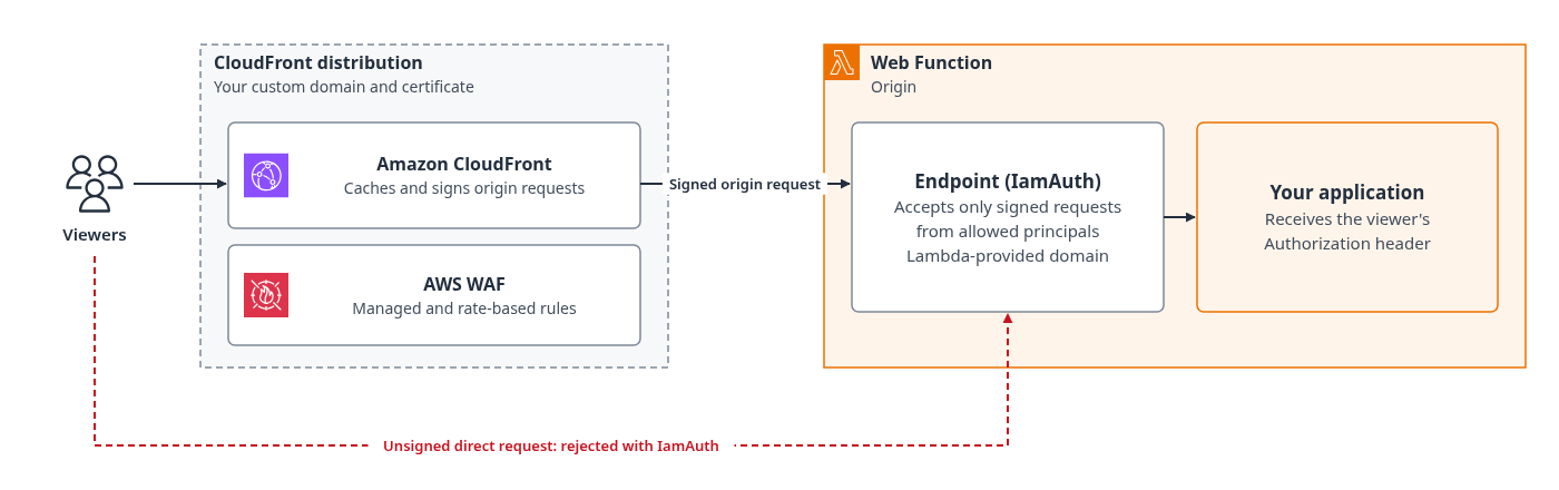 Les spectateurs se connectent à une CloudFront distribution avec votre domaine personnalisé, protégé par AWS WAF. CloudFront signe les demandes d'origine à un point de terminaison de fonction Web qui utilise IamAuth. Les demandes directes non signées adressées au Lambda-provided domaine sont rejetées.