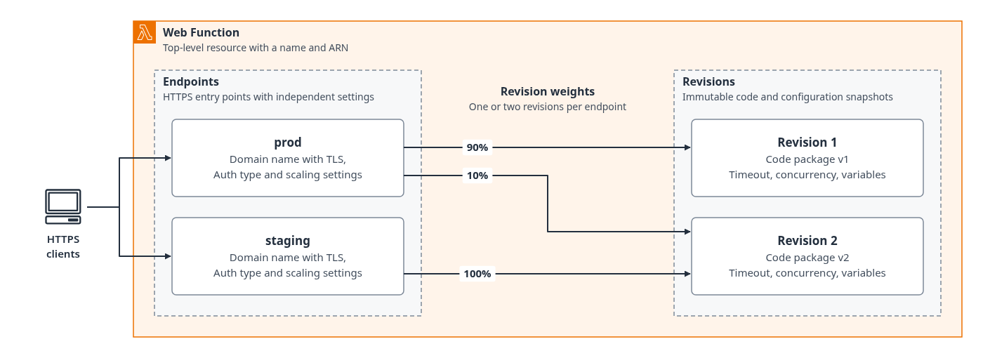 Une fonction Web contient des points de terminaison et des révisions. Le point de terminaison de production envoie 90 % du trafic vers la révision 1 et 10 % vers la révision 2. Le point de terminaison intermédiaire envoie tout le trafic vers la révision 2.