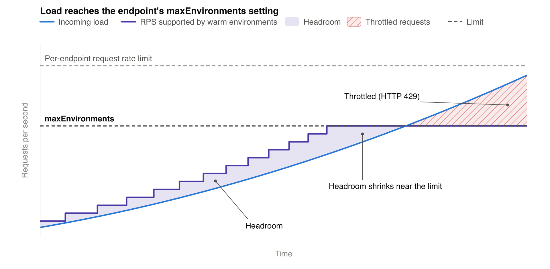Graphique du RPS pris en charge par les environnements chauds, augmentant progressivement jusqu'à MaxEnvironments, en dessous de la limite de débit de demandes, puis restant stable. La marge de manœuvre diminue à mesure que la charge augmente, et les demandes supérieures à cette capacité sont limitées.