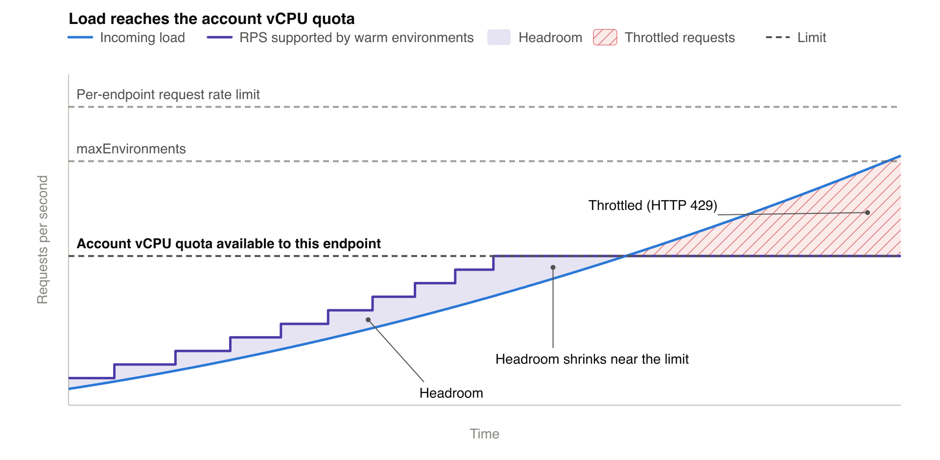 Graphique du RPS pris en charge par les environnements chauds, augmentant progressivement jusqu'au quota de vCPU disponible pour le point de terminaison. Le paramètre MaxEnvironments et la limite de taux de requêtes sont tous deux plus élevés. Les demandes dépassant le quota sont limitées.