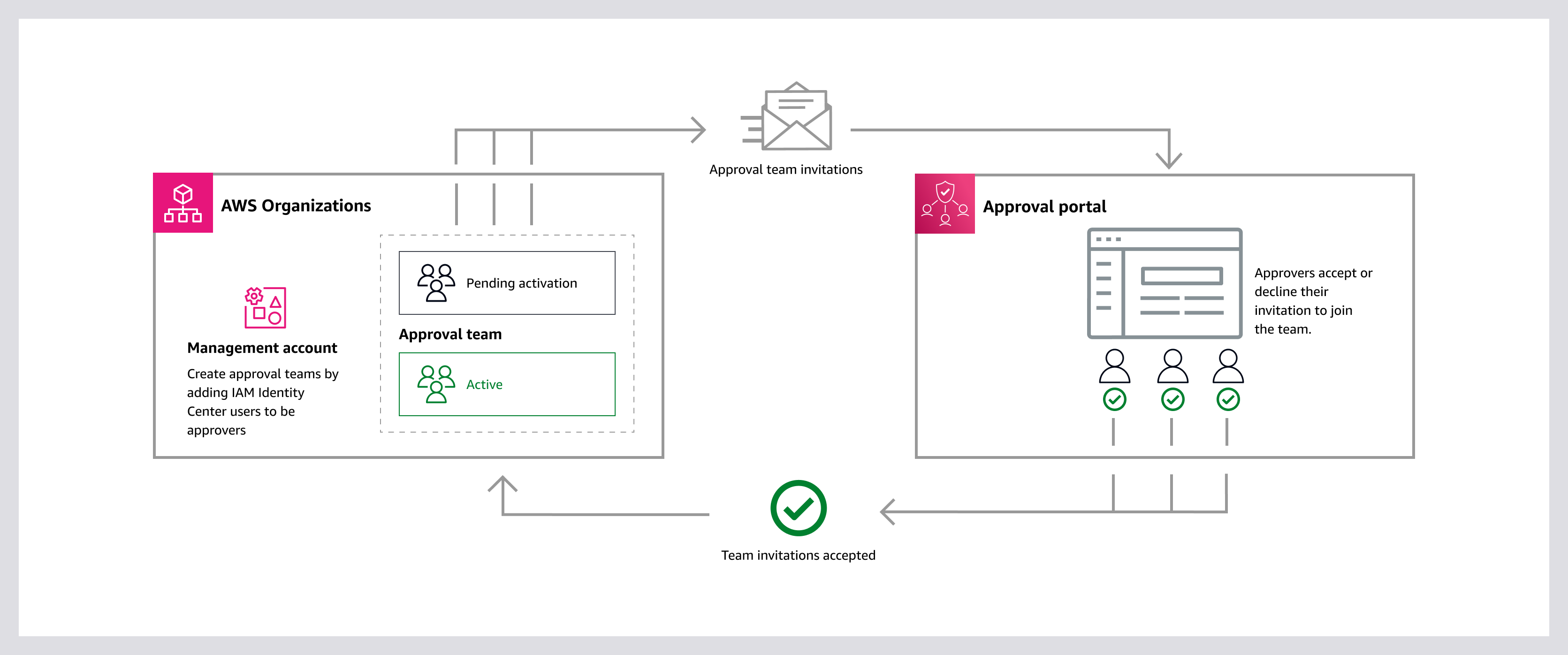 AWS Organizations approval process flow from management account to approval portal.