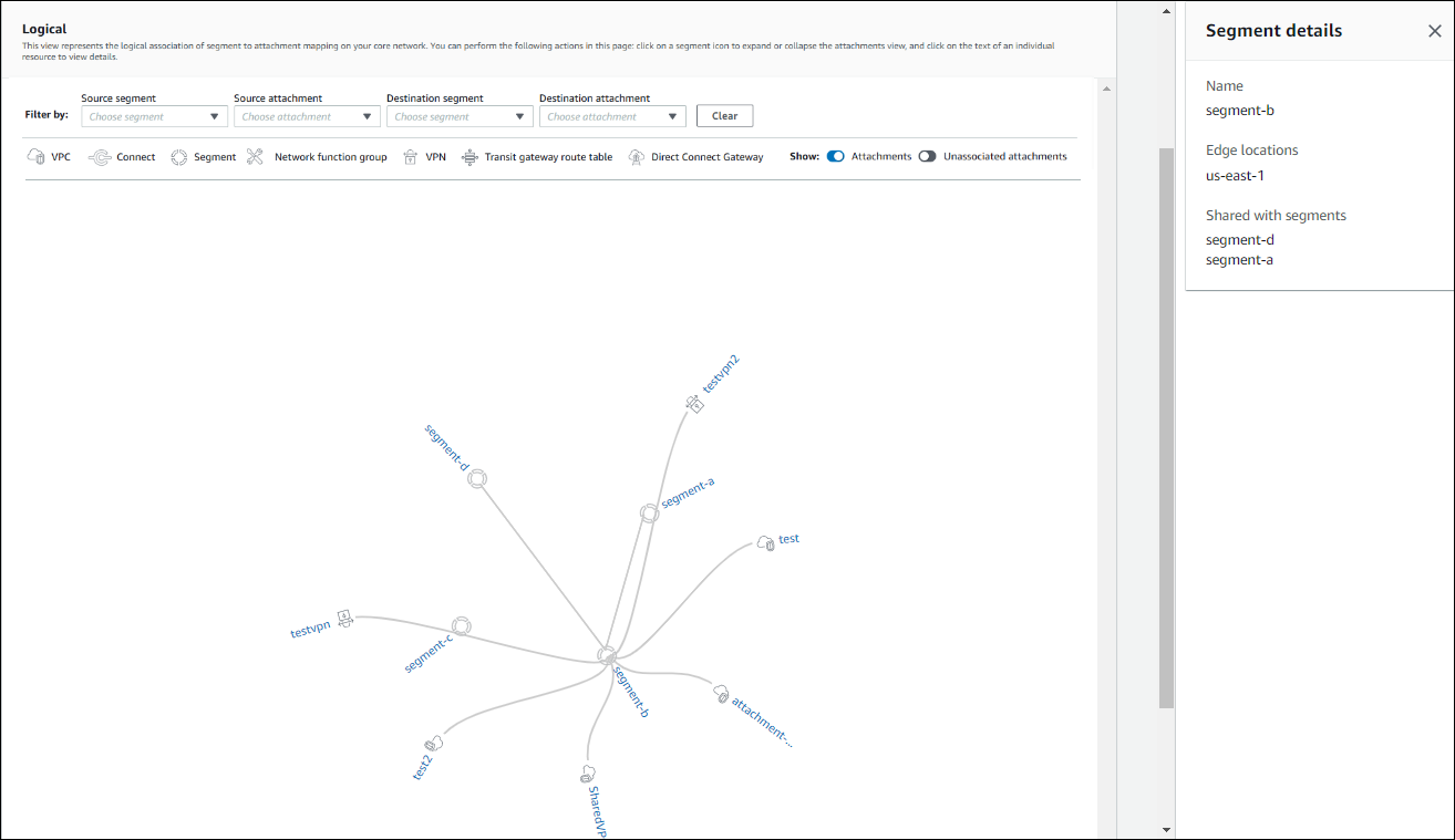 AWS Cloud WAN logical diagram for a core network.