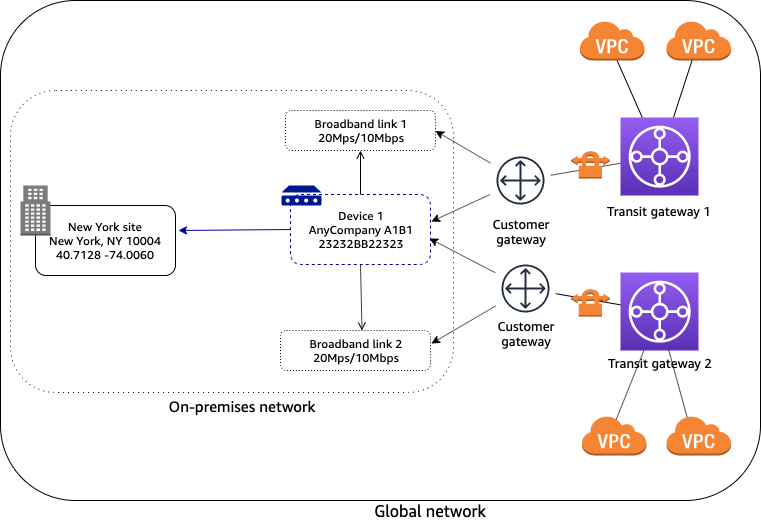Multi-VPN network