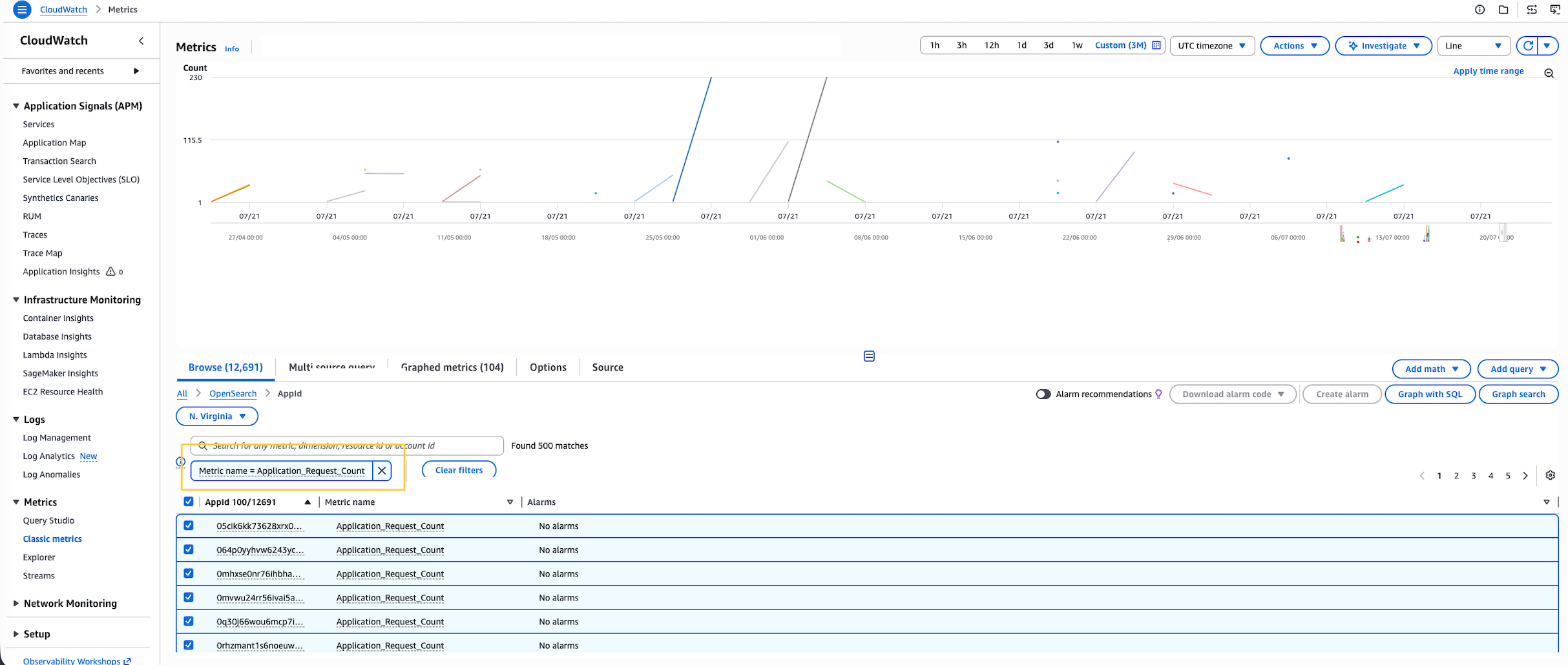CloudWatch console de métriques affichant les métriques du nombre de demandes d'applications d' OpenSearch interface utilisateur dans l' AWS/OpenSearch espace de noms avec AppId dimension.