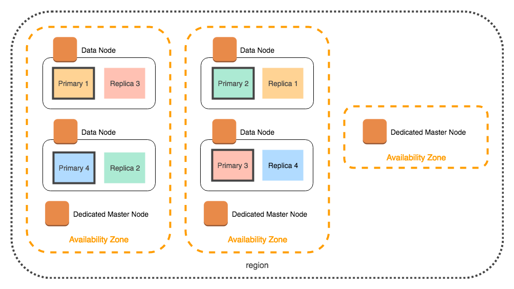 Diagram showing distribution of primary and replica nodes across three Zones de disponibilité.