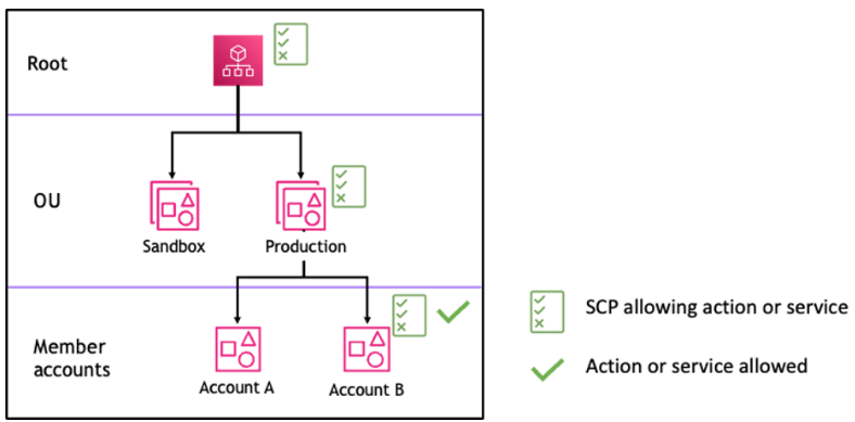 Exemple de structure organisationnelle avec une instruction Allow attachée à la racine, à l'unité d'organisation de production et au compte B