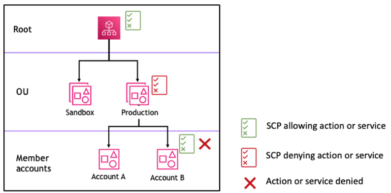 Exemple de structure organisationnelle avec une déclaration de refus jointe à l'unité de production et son impact sur le compte B