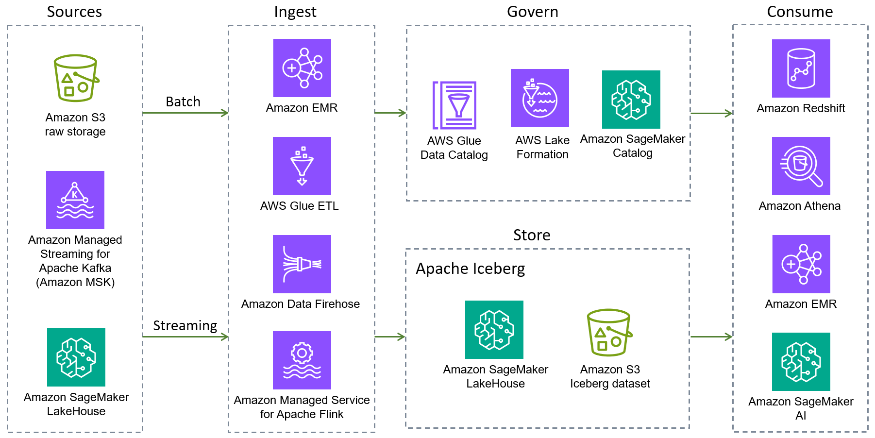 Transactional data lake architecture for Apache Iceberg on AWS.