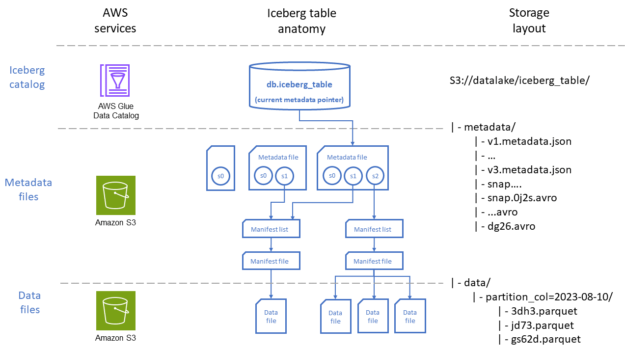 Anatomy of an Iceberg table