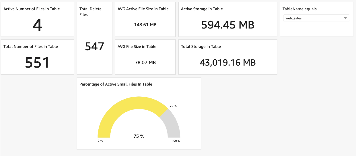 Quick Sight dashboard for monitoring Iceberg tables