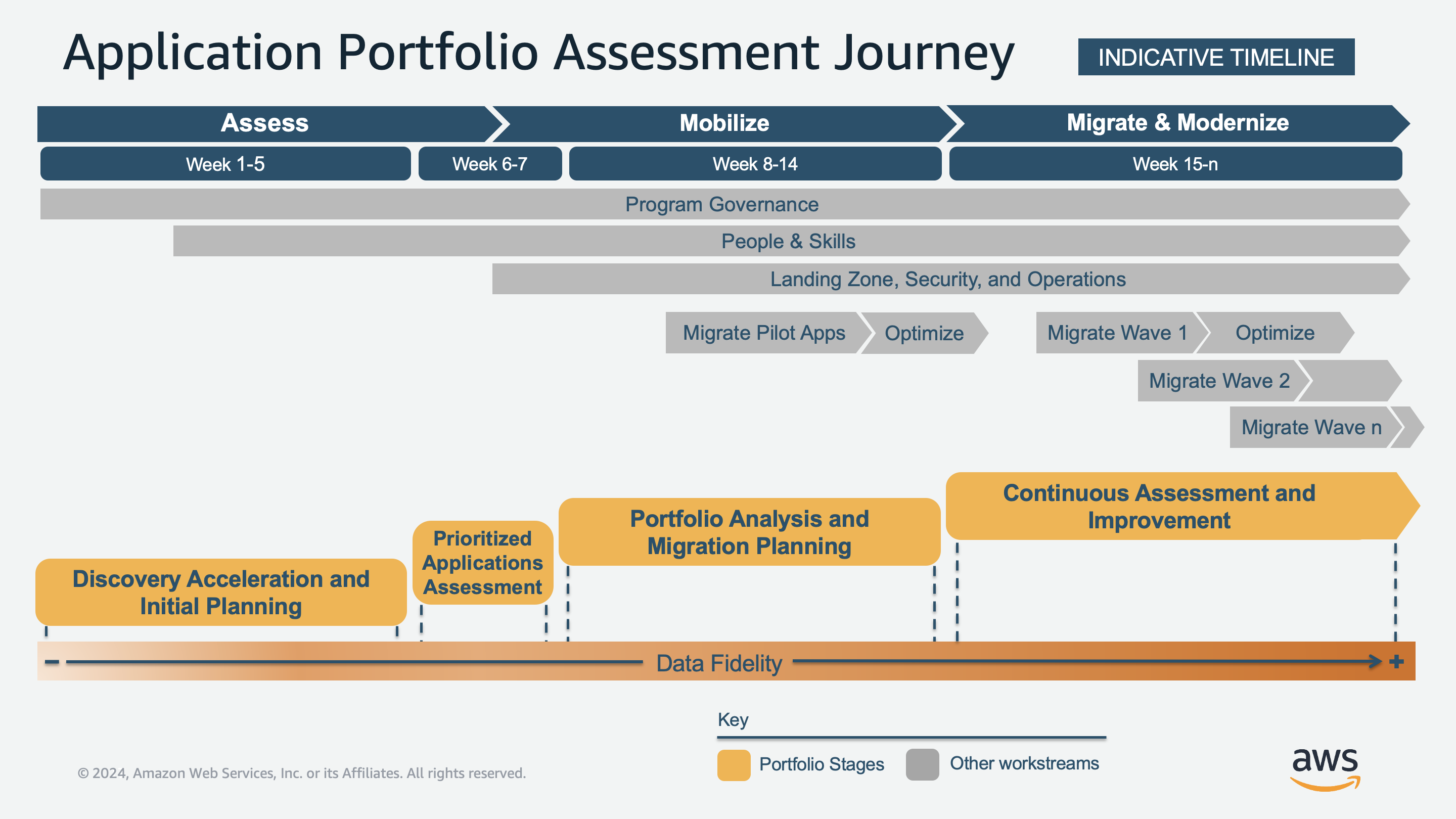 Activities during the assess, mobilize, and migrate and modernize phases.