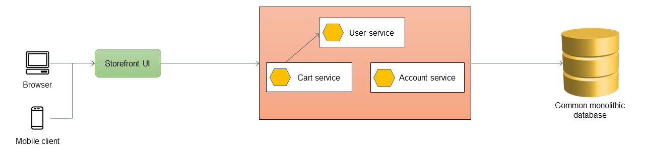 Monolithic application with three services.