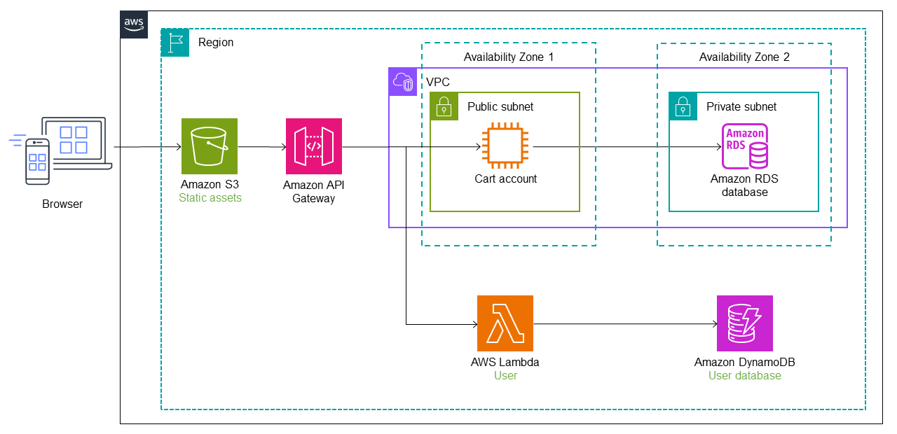 Implementing the strangler fig pattern with API Gateway: configuring routing.