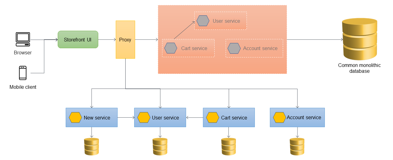 Final strangled state after migration of all services.