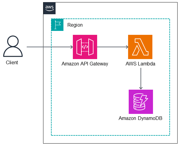 Implementing the hexagonal architecture pattern on AWS