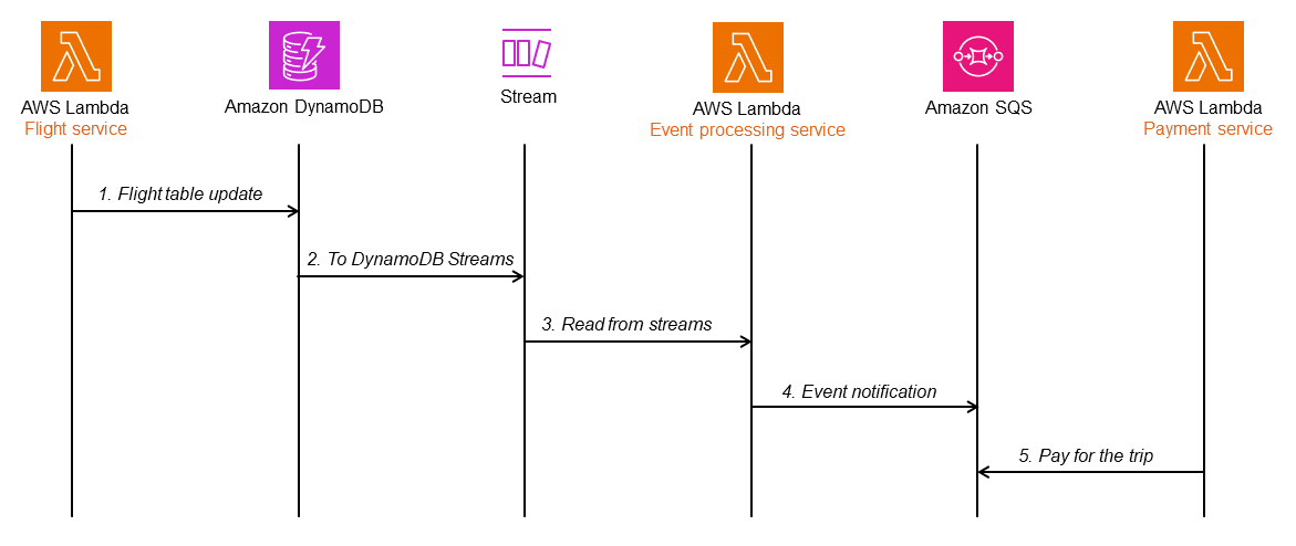 Transactional outbox with DynamoDB and DynamoDB Streams