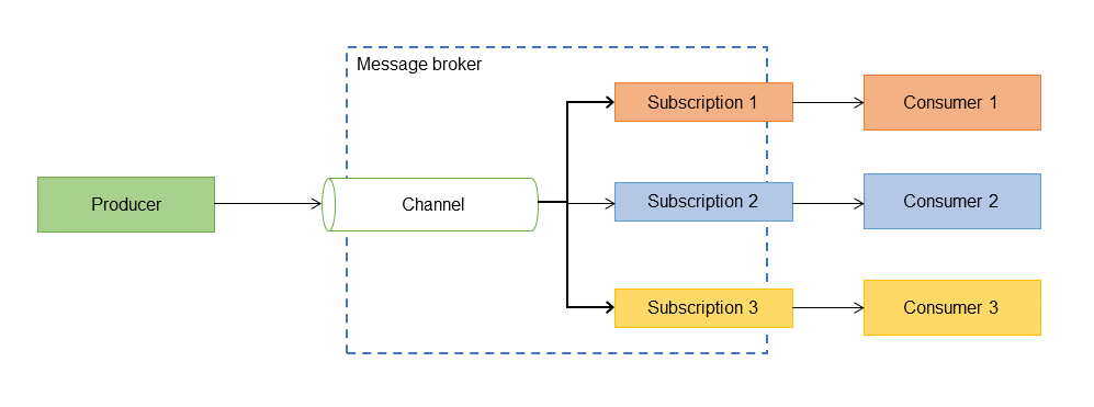 copying messages from input to output channel.