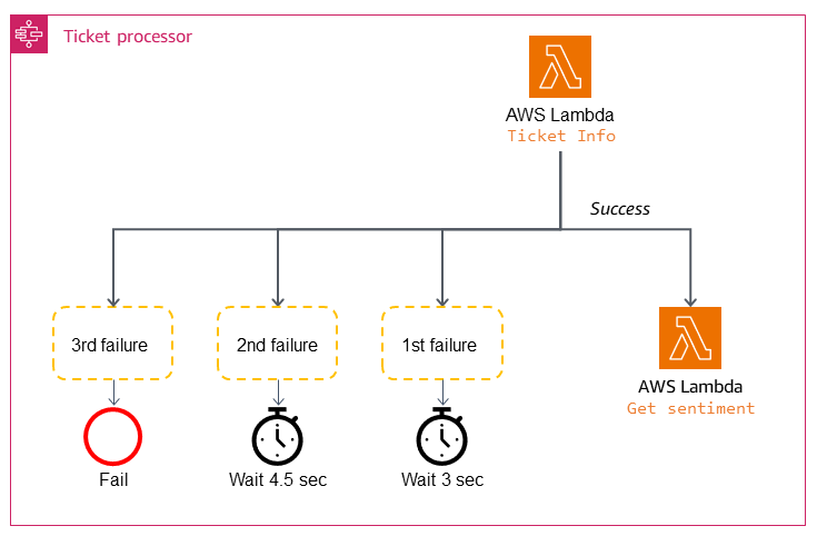 Retry with backoff pattern with AWS services