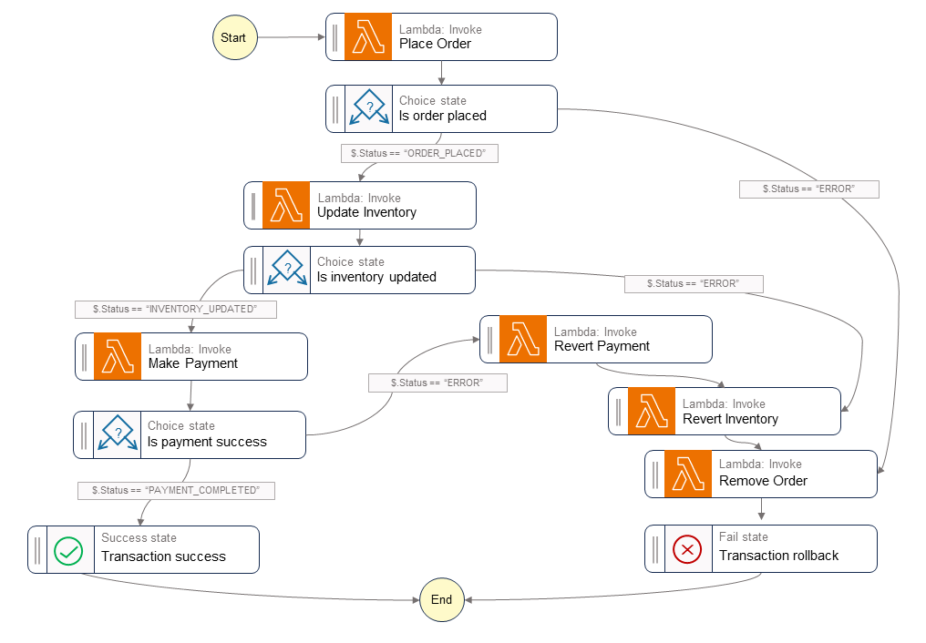 Saga Step Functions workflow