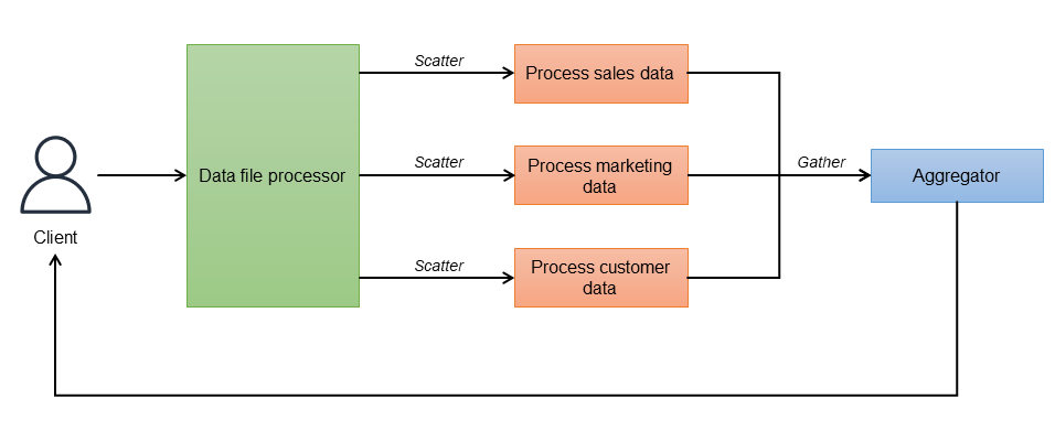 Scatter by distribution method for the scatter-gather pattern