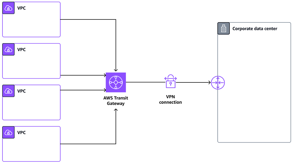 Connecting on-premises environment to VPCs by using AWS Site-to-Site VPN.