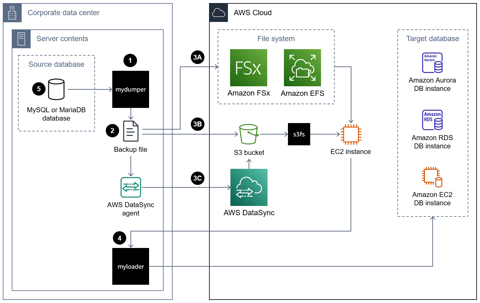 Diagram of migrating a MyDumper backup file and using myloader to restore it on the AWS DB instance.
