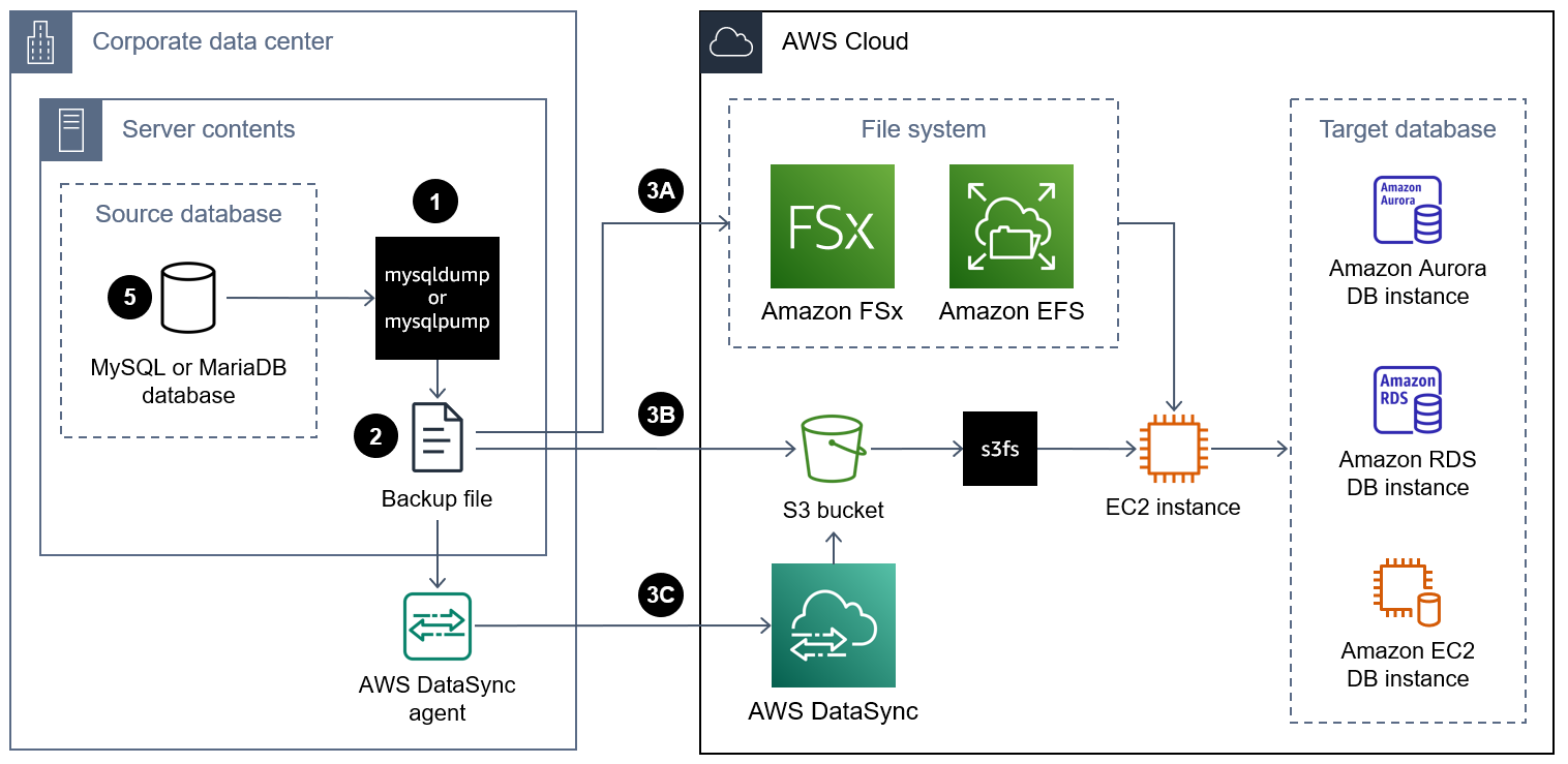 Diagram of migrating a mysqldump or mysqlpump backup file and restoring it on an AWS DB instance.