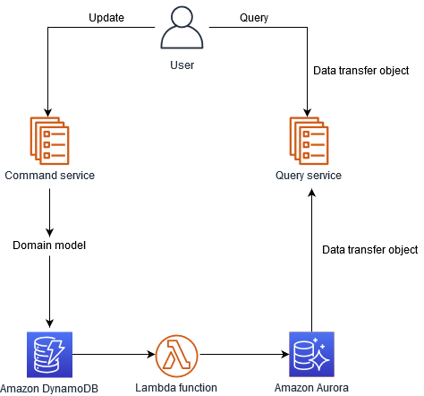Modèle CQRS implémenté avec les services AWS