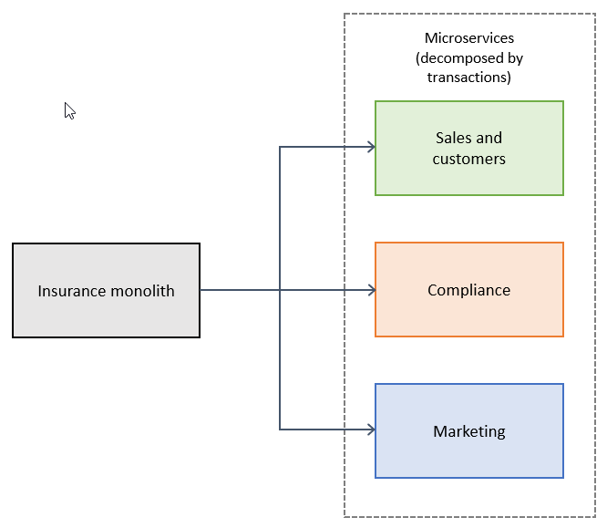 Décomposer les monolithes par transactions