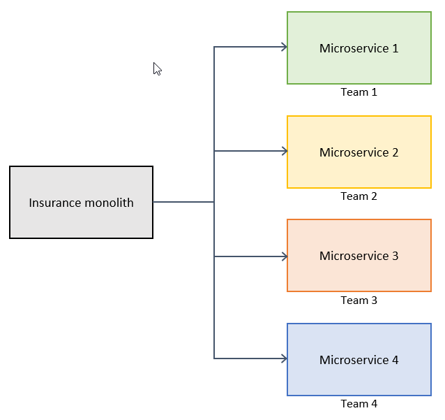 Décomposer les monolithes en microservices par les équipes
