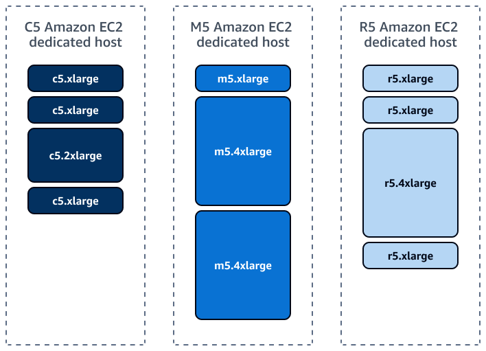 C5, M5, and R5 Dedicated Host examples