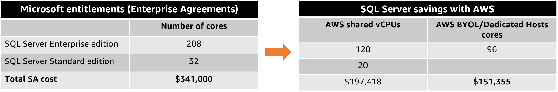 Comparison of Microsoft entitlement to SQL Server savings