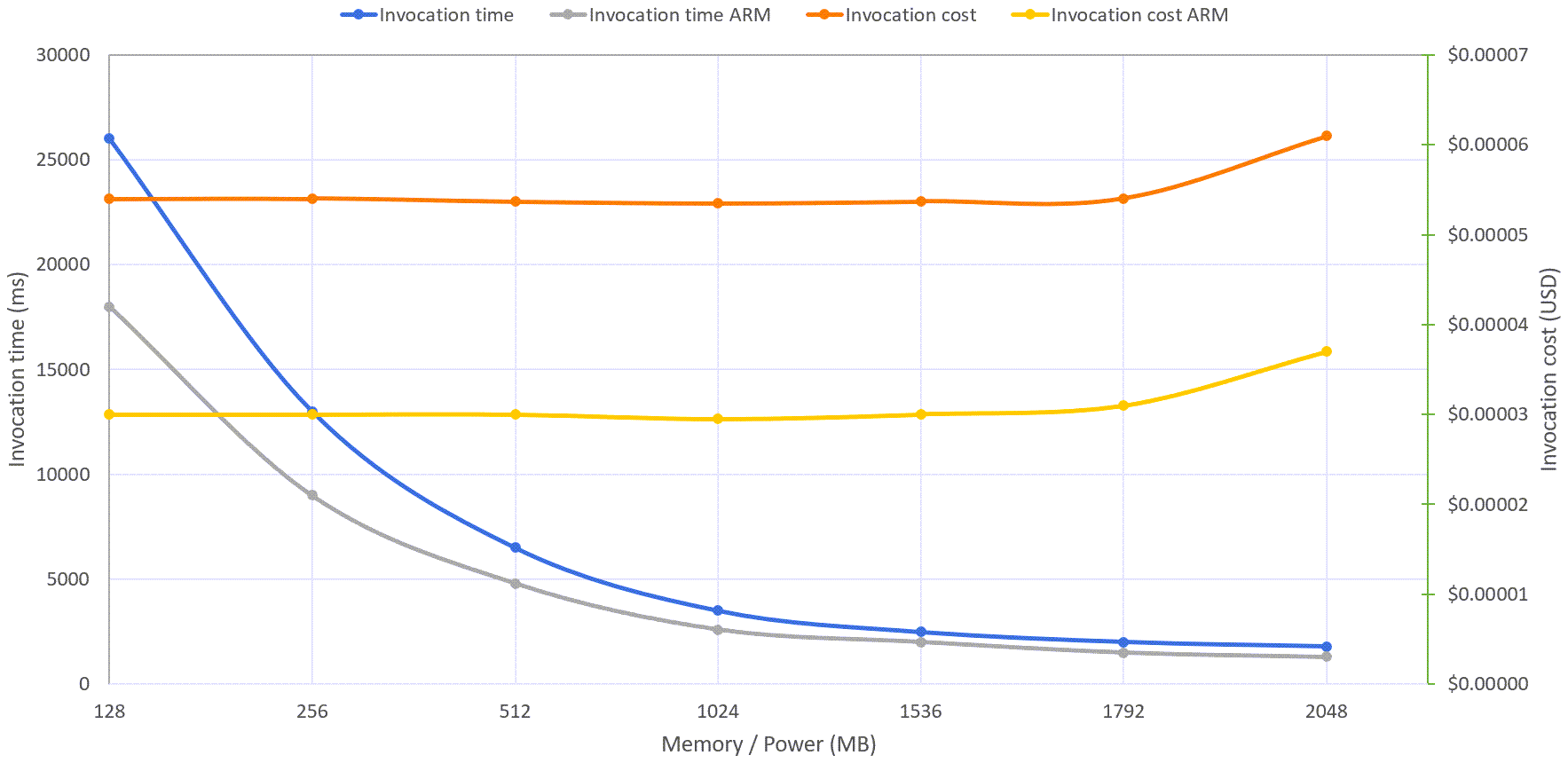 Comparison x86 and ARM/Graviton2 architecture