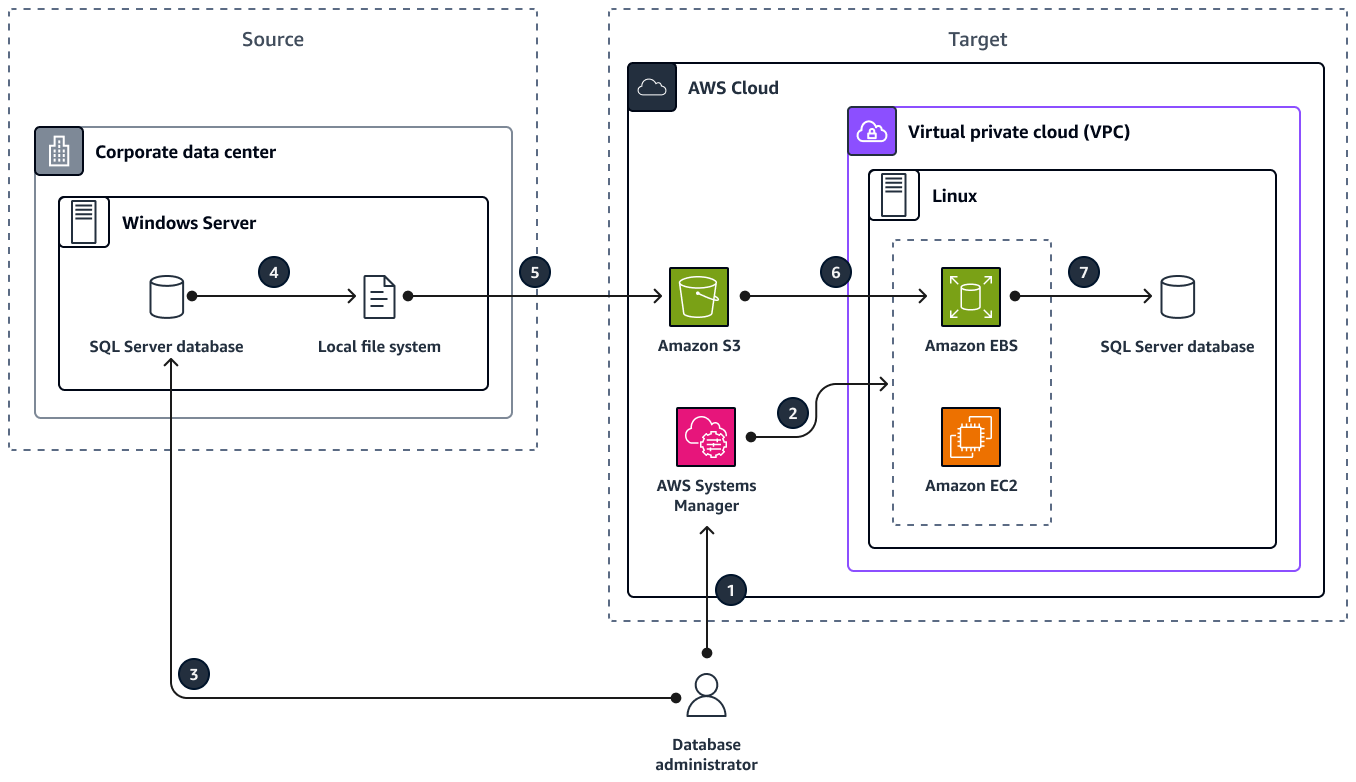 Windows to Linux replatforming assistant architecture