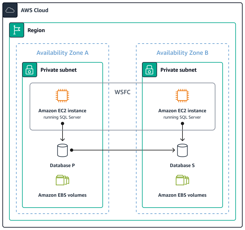 Windows Server Failover Cluster architecture