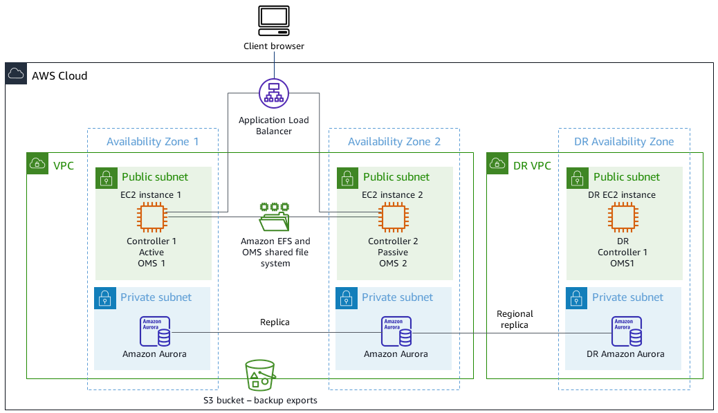 Multi-AZ environment with DR and controllers, Amazon EFS, Aurora, and an S3 bucket for backups.