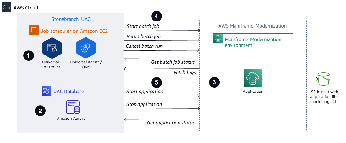 Stonebranch UAC interacting with AWS Mainframe Modernization environment.