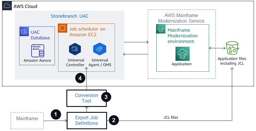 Process from the mainframe to conversion to job scheduler on Amazon EC2 with JCL files in Amazon S3.