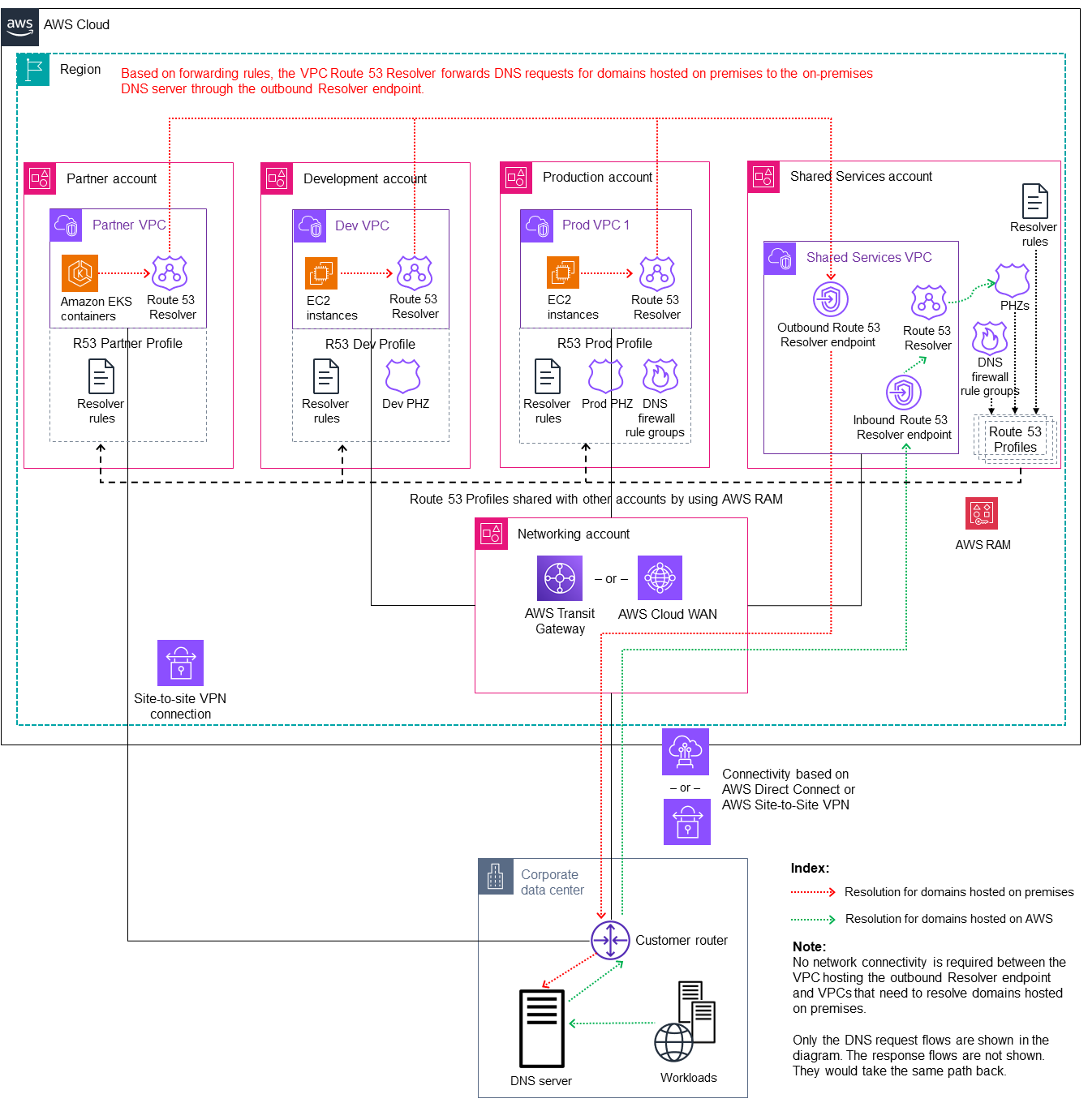Using advanced setup with Route 53 Profiles for hybrid DNS resolution in a multi-account AWS environment.